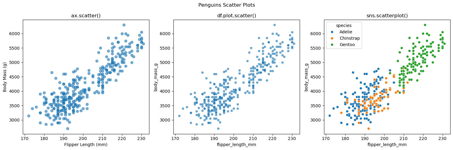 <Figure size 1500x500 with 3 Axes>