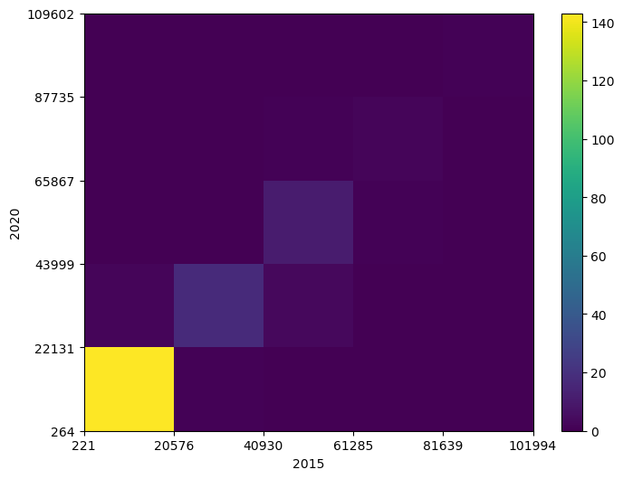 <Figure size 800x600 with 2 Axes>