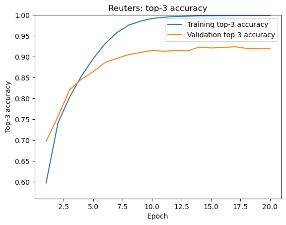 Reuters Top-3 accuracy
